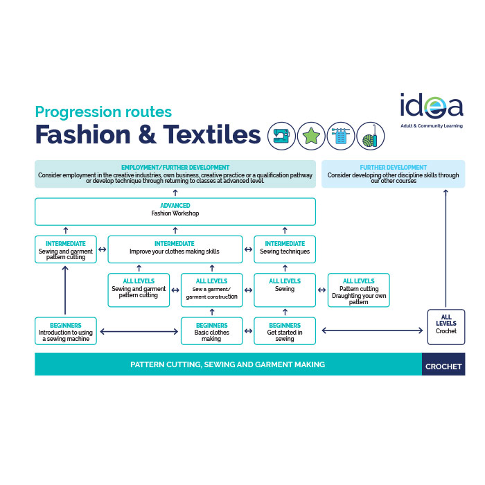 fashion and textiles progression route