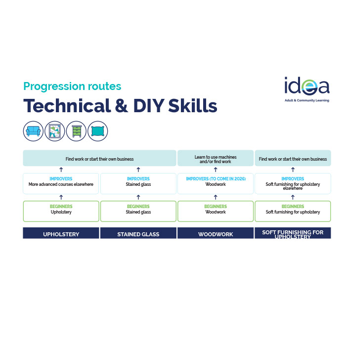 Technical and DIY skills Progression Routes