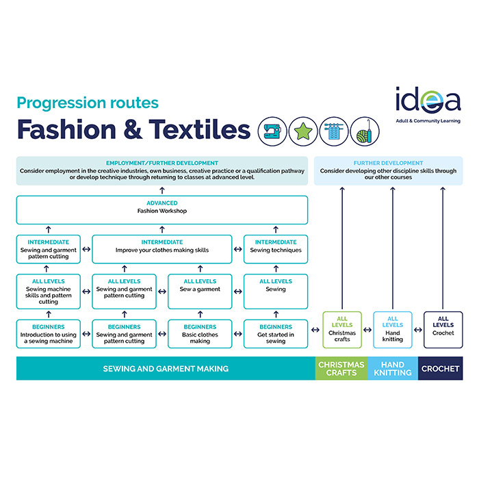 fashion and textiles progression route