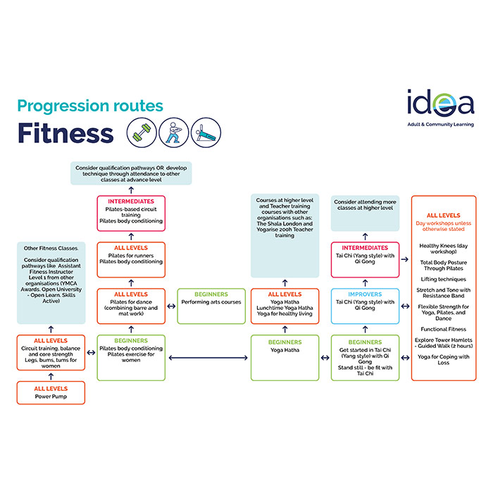 Fitness Progression Routes