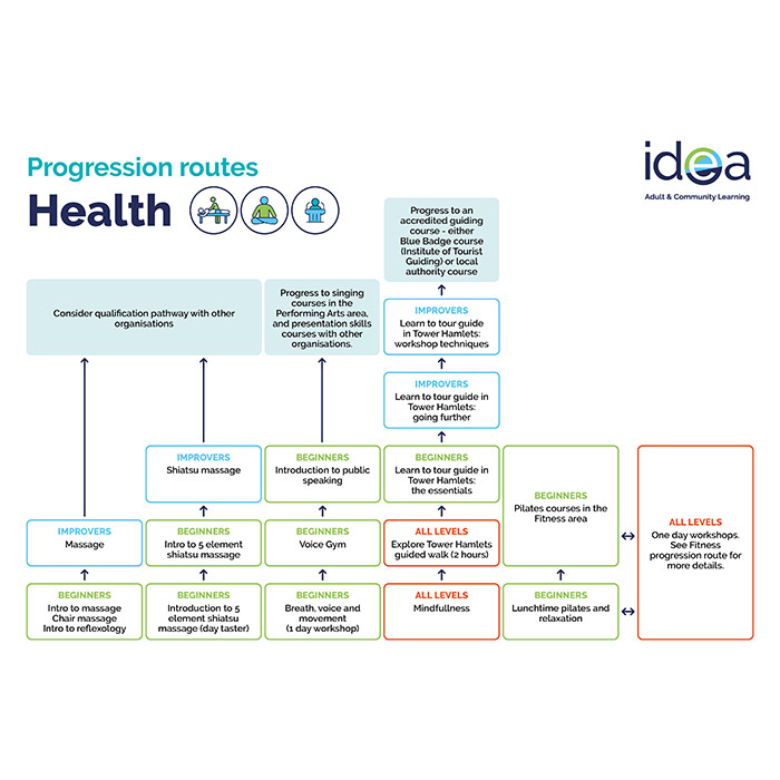 Health Progression Routes