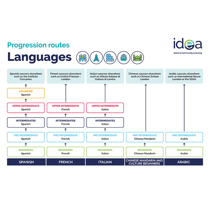 Languages Progression Routes