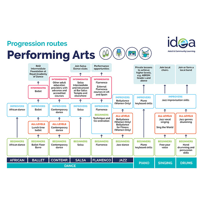 Performing Arts Progression Routes