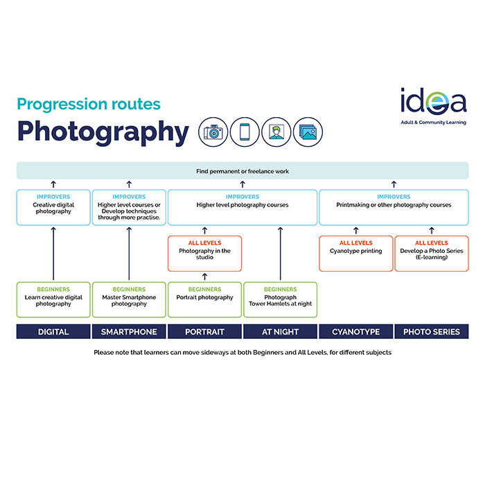 Photography Progression Routes