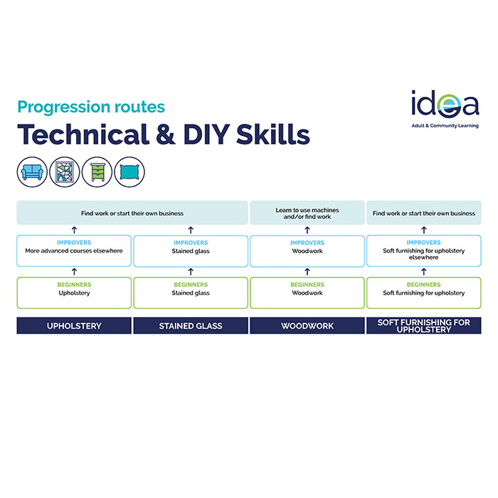 Technical and DIY skills Progression Routes