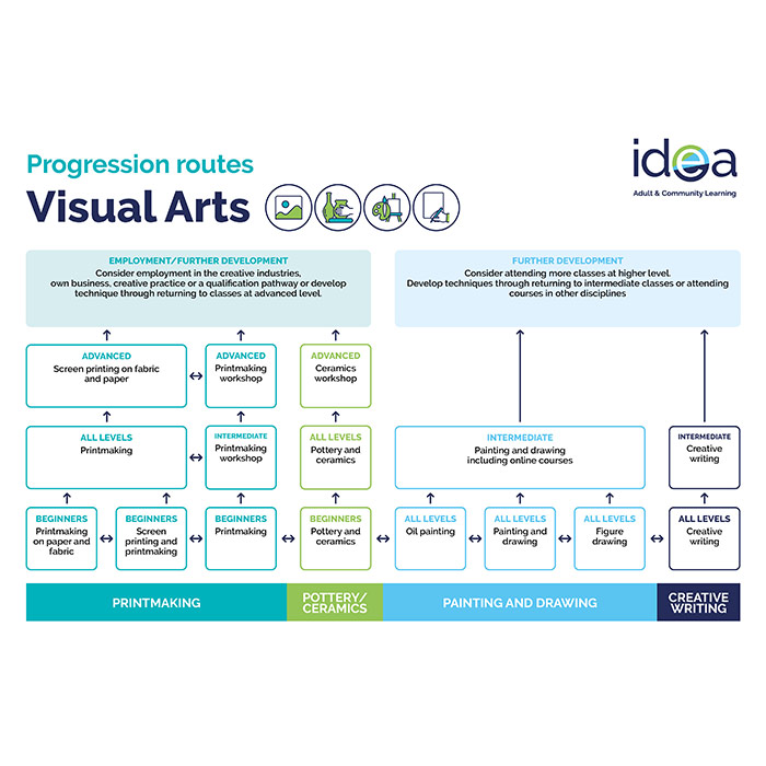 Visual Arts Progression Routes